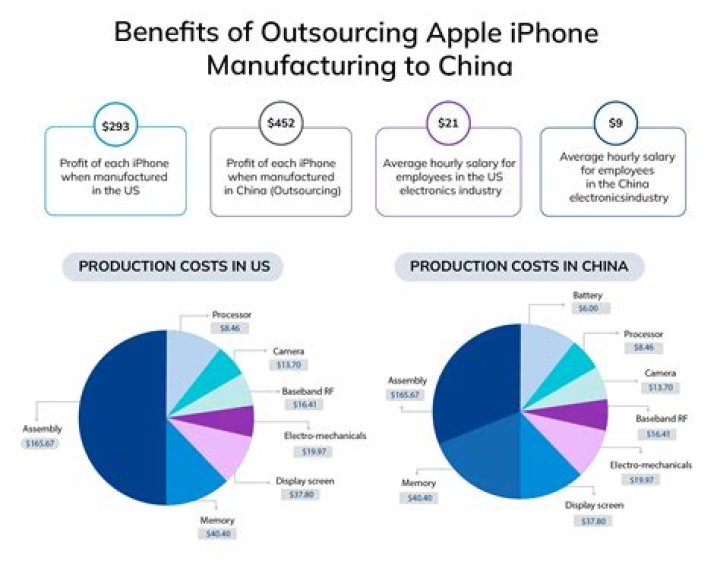 How much do outsourcing companies charge?