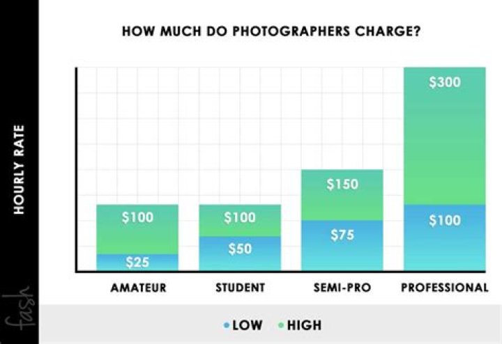How much do photographers charge for test shoots?