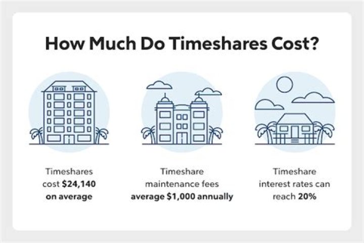How much do timeshare sales make?