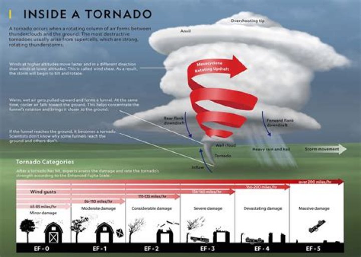 How much do tornadoes Cause Damage?