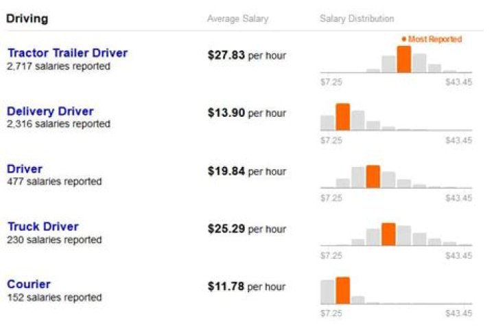 How much do UPS drivers get paid in Texas?