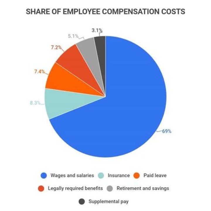 How much does a company pay for workers compensation?