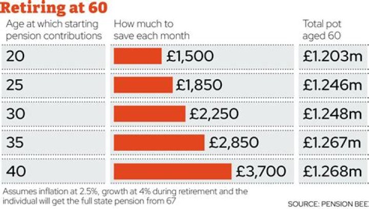 How much does a couple need to retire at 60 UK?