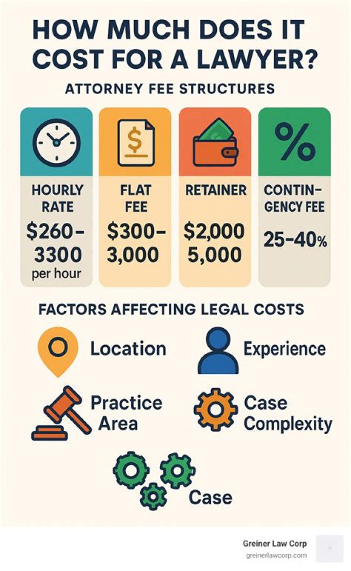 How much does a lawyer cost when someone dies?