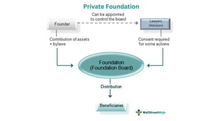 How much does a private foundation have to distribute?