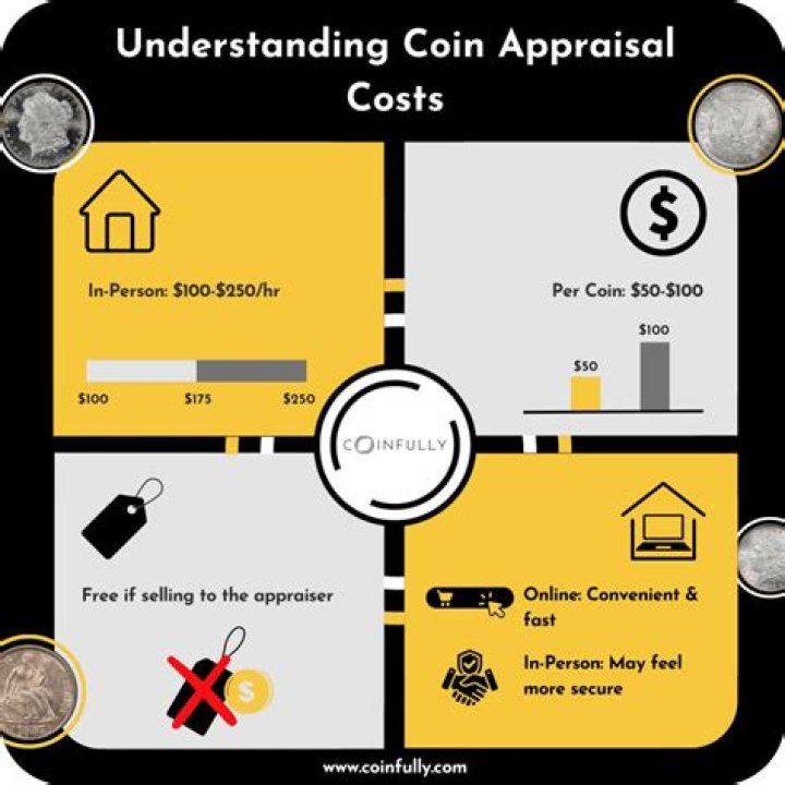 How much does a professional appraisal cost?