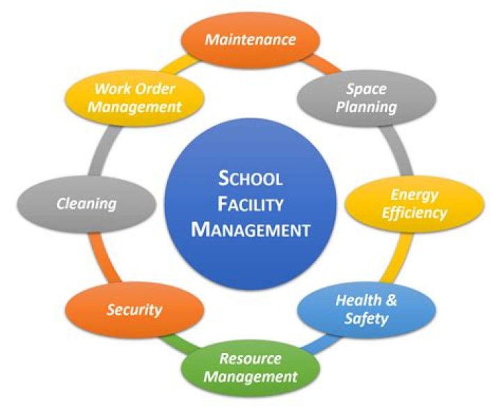 How much does a school facility manager make?