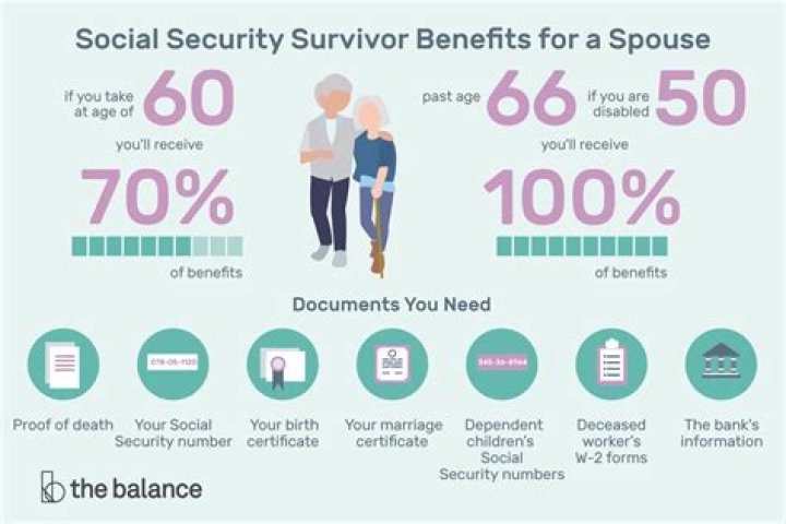 How much does a spouse get on Social Security?