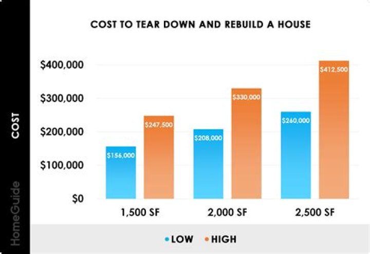 How much does a tear down rebuild cost?