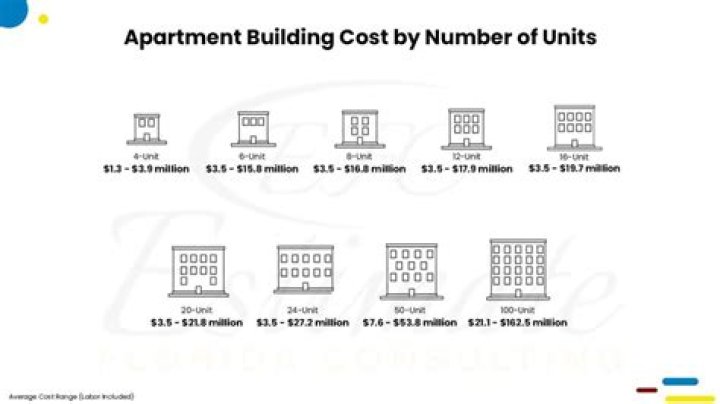 How much does a vet building cost?