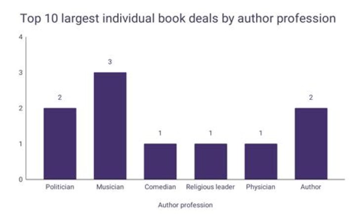 How much does an author get per book sold?