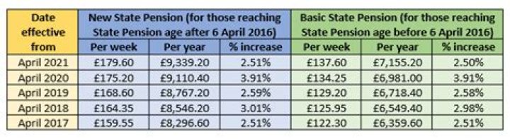 How much does deferred NHS pension increase each year?