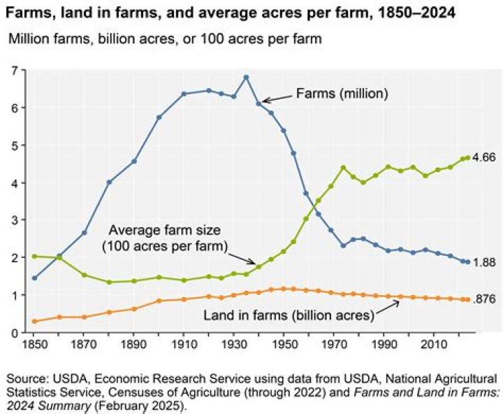 How much does farmland rent for in Missouri?