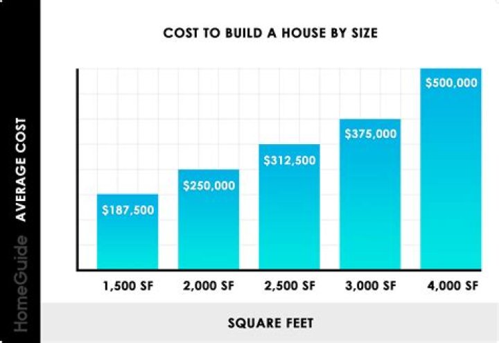 How much does it cost to flip a 1500 sq ft house?