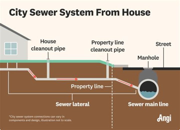How much does it cost to hook up to city sewer in Portland?