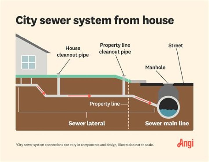 How much does it cost to replace a sewage main line?