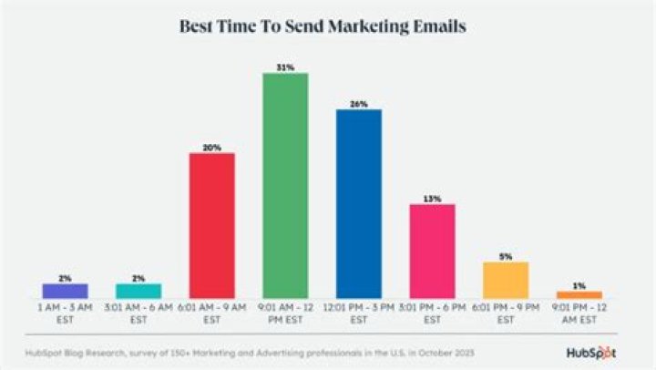 How much does it cost to send email marketing?
