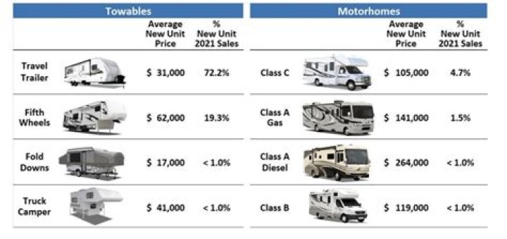 How much does it cost to store a boat or RV?