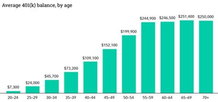 How much does the average 52 year old have in their 401K?