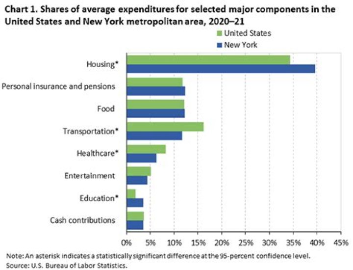 How much does the average NYC person make?