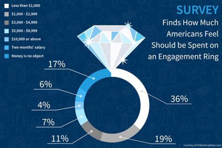 How much does the average person spend on an engagement ring UK?