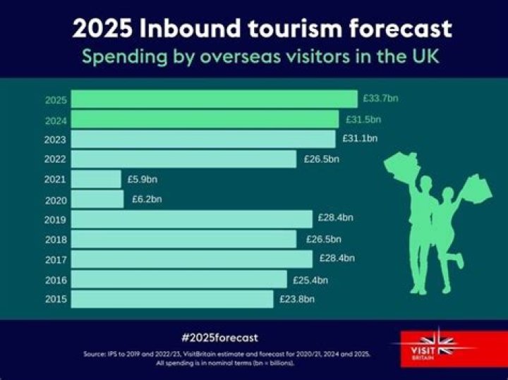 How much does the typical visitor spend during their visit to the USA?
