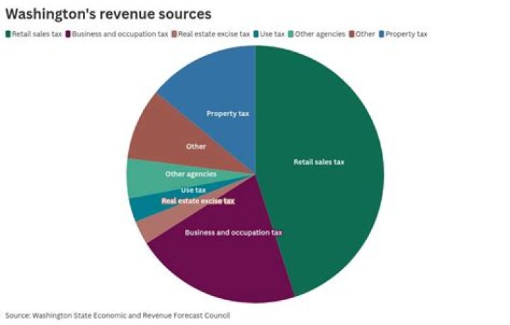 How Much Does Washington state collect in taxes?