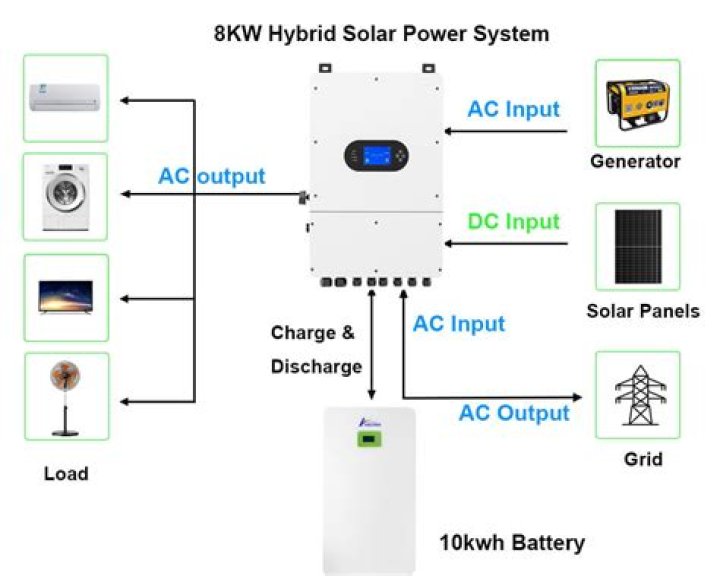 How much electricity does a 8kW solar system produce?