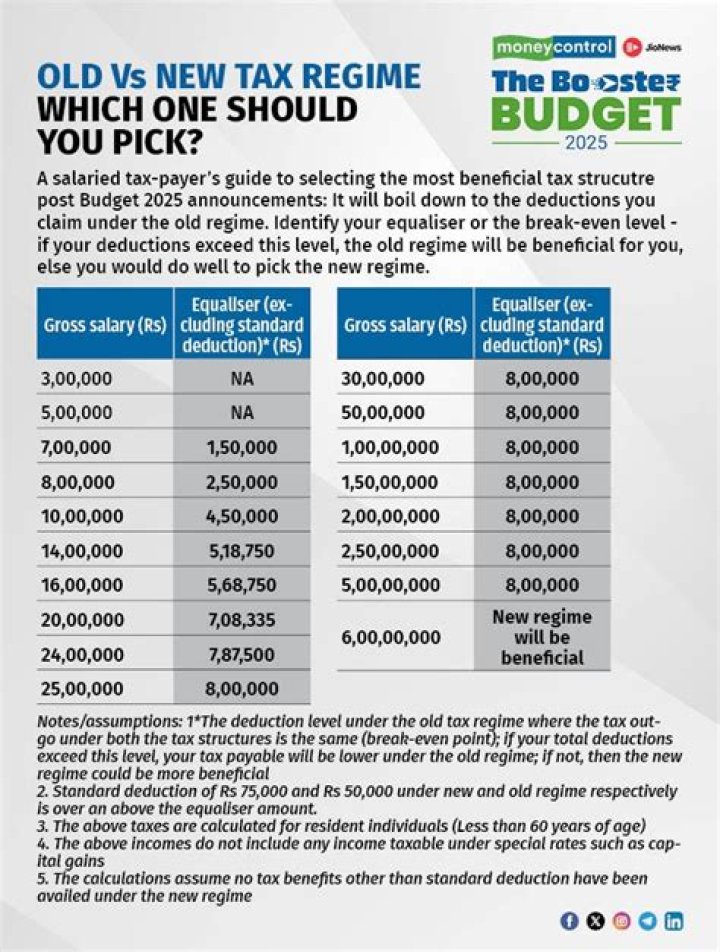 How much exemption is under 80?