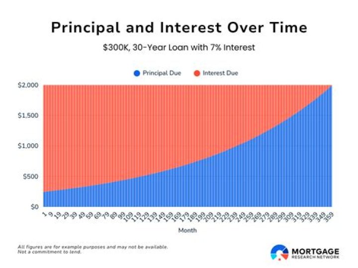 How much goes to principal on a 30-year mortgage?