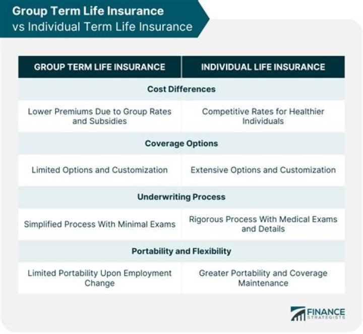 How much group term life insurance can an employer provide?