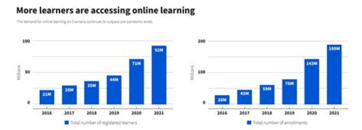How much has online learning increased 2020?