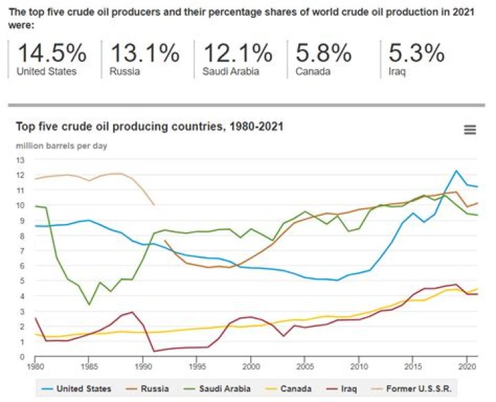 How much has the oil industry lost in 2020?
