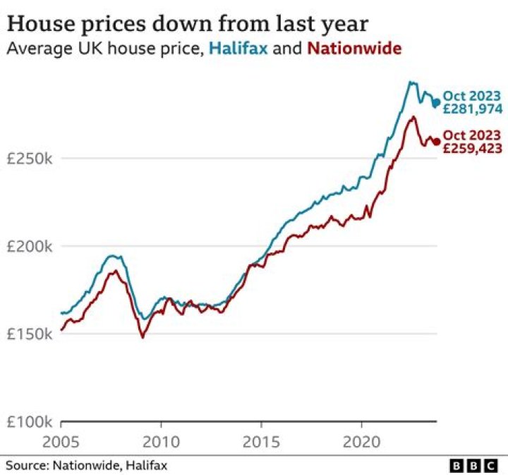 How much has UK property increased since 2010?