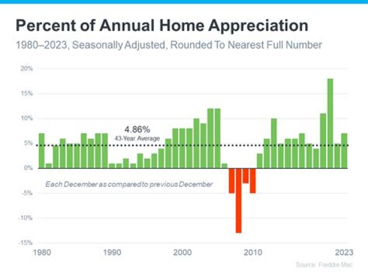 How much have homes appreciated since 2009?