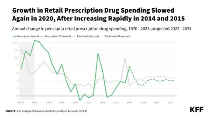 How much have total expenditures for prescription drugs risen in the last 10 years?