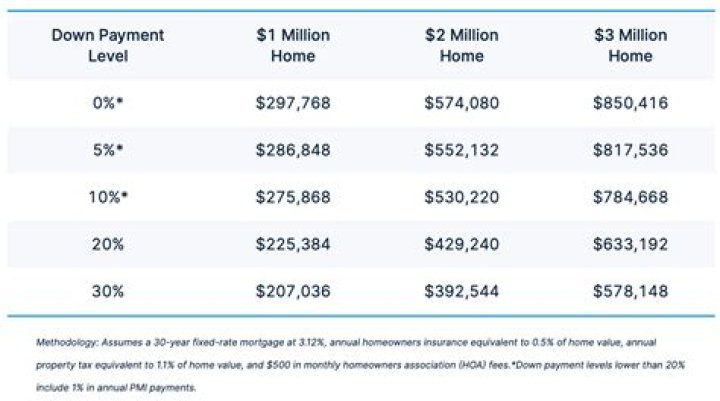 How much income do I need for a 70 000 mortgage?