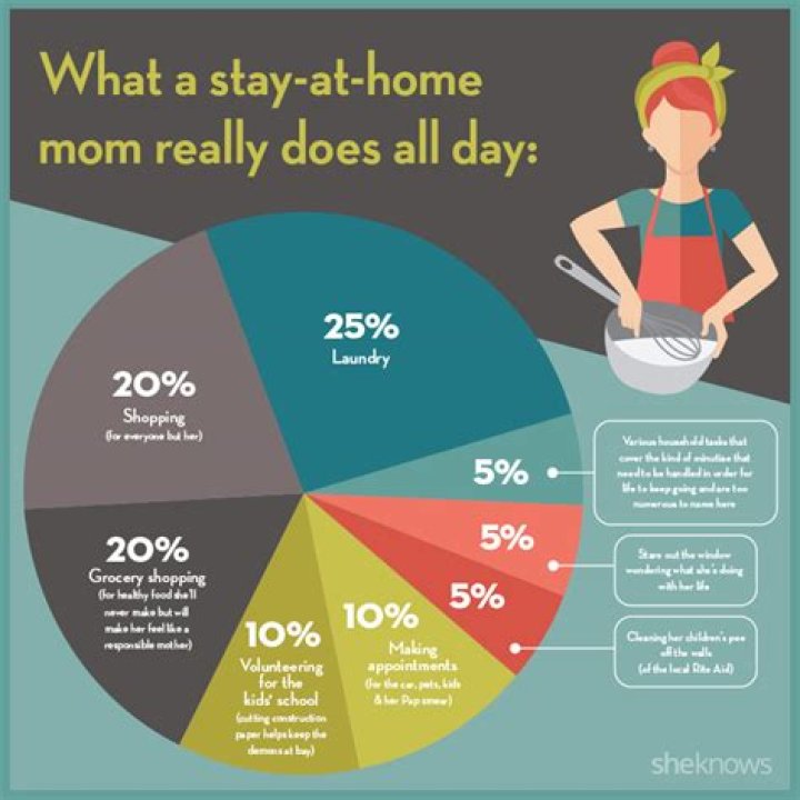 How much is a stay at home mom worth?