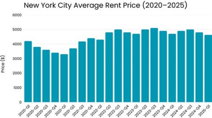 How much is retail space rent in New York?