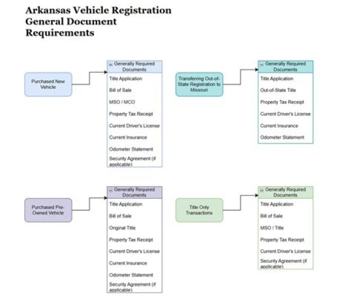 How much is sales tax on a vehicle in Arkansas?
