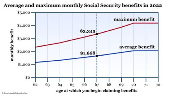 How much is Social Security in Portugal?