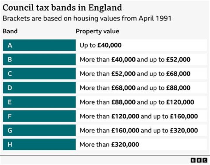How much is tax band C on a house?