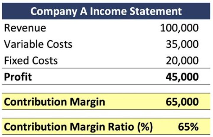 How much margin should I use stock?