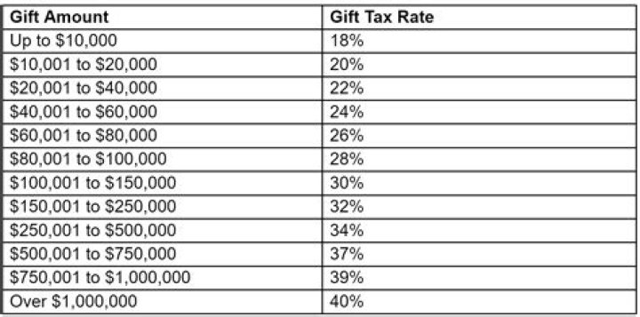 How much money can you gift tax-free Ireland?