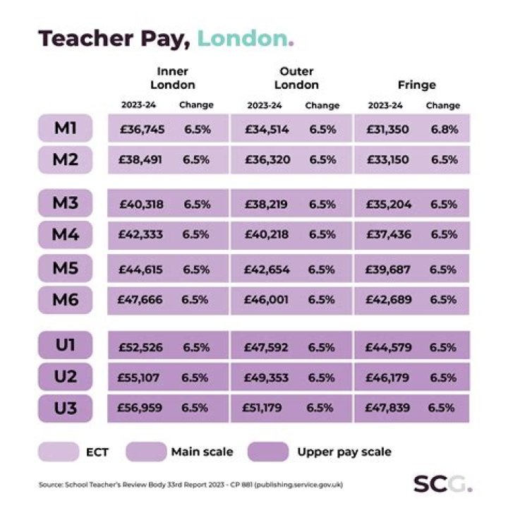 How much money do teachers in London make?