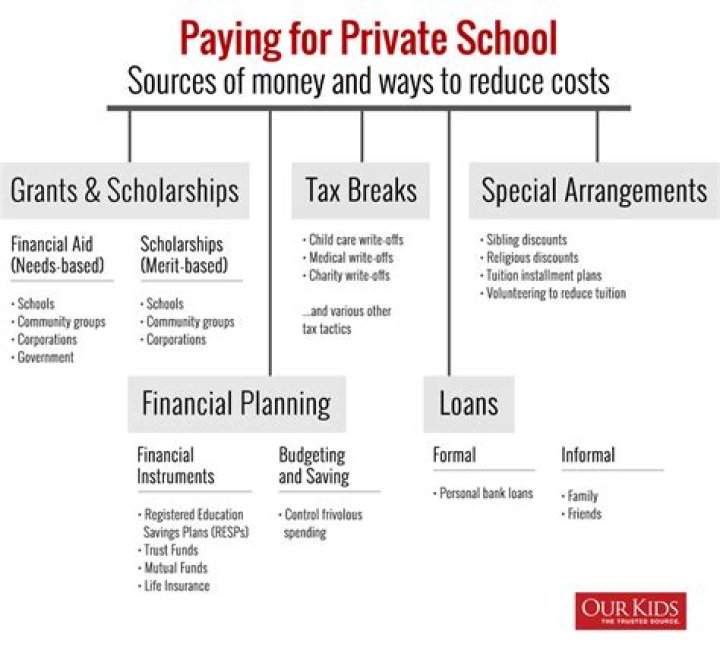 How much money do you have to pay for private school?