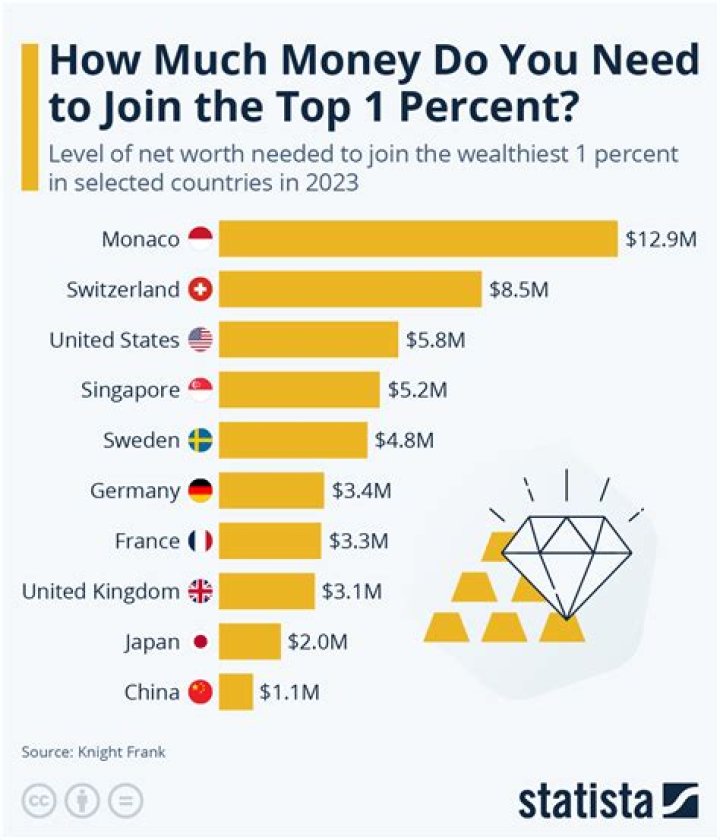 How much money do you need to move to Singapore?