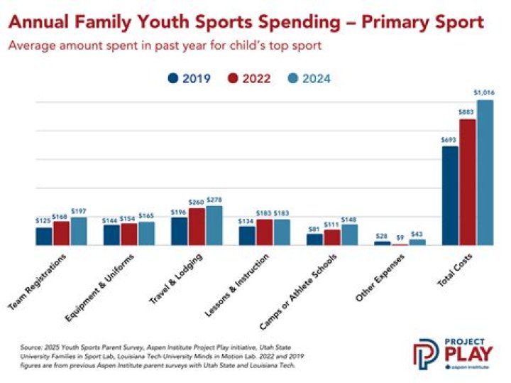 How much money is spent on youth sports per year?