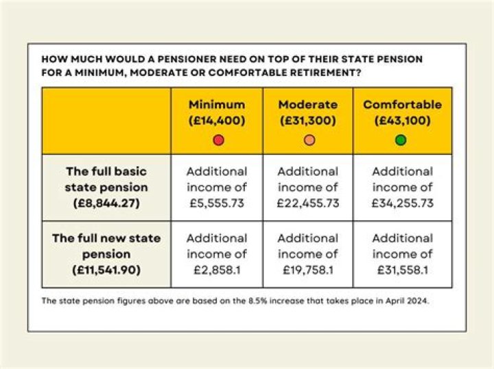 How much pension do British people get?