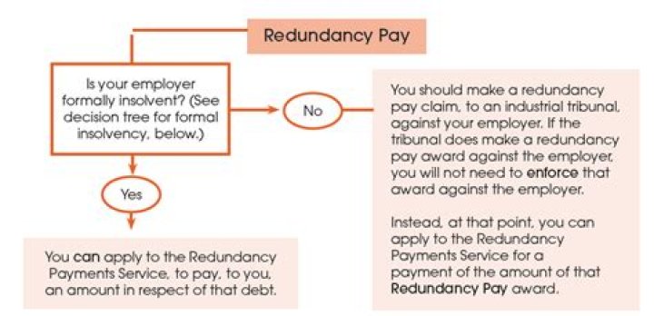 How much redundancy pay are employees entitled to?